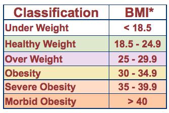 BMIClassification, weight chart for women, weight calculator, weight by height, weight height chart men, weight height calculator, weight according to age, weight range, weight according to height, 
